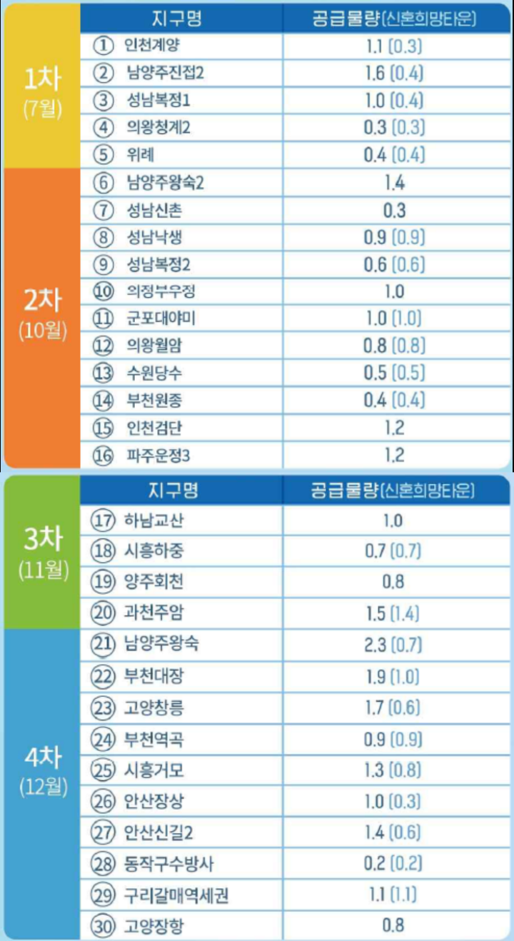 3기신도시-신혼희망타운-사전청약-일정