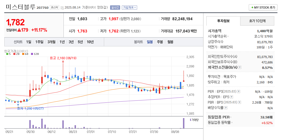 미스터블루 일봉차트