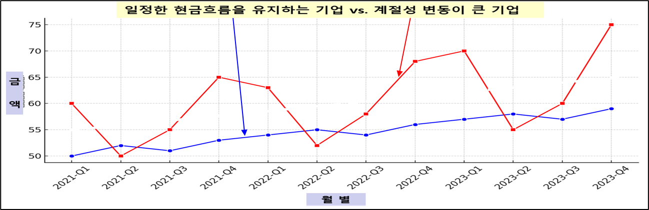 월별 매출액 추세 분석 예시
