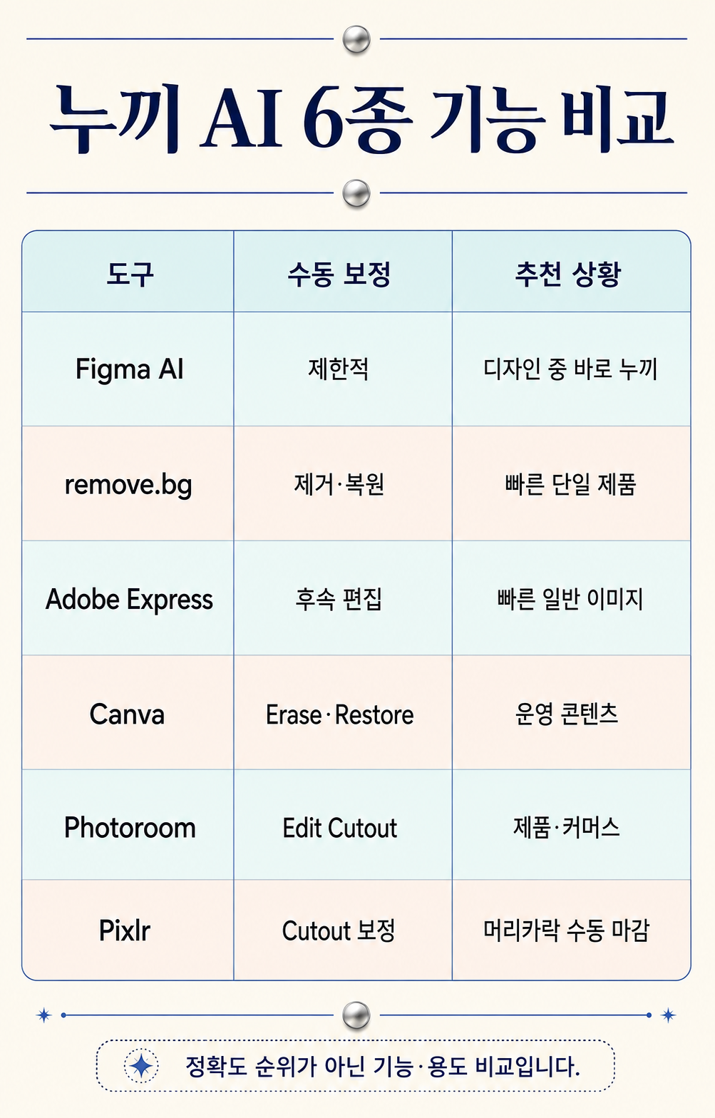 AI 누끼 따기 사이트 6종 비교 &mdash; 파마머리 누끼, 왜 가장 까다로운가