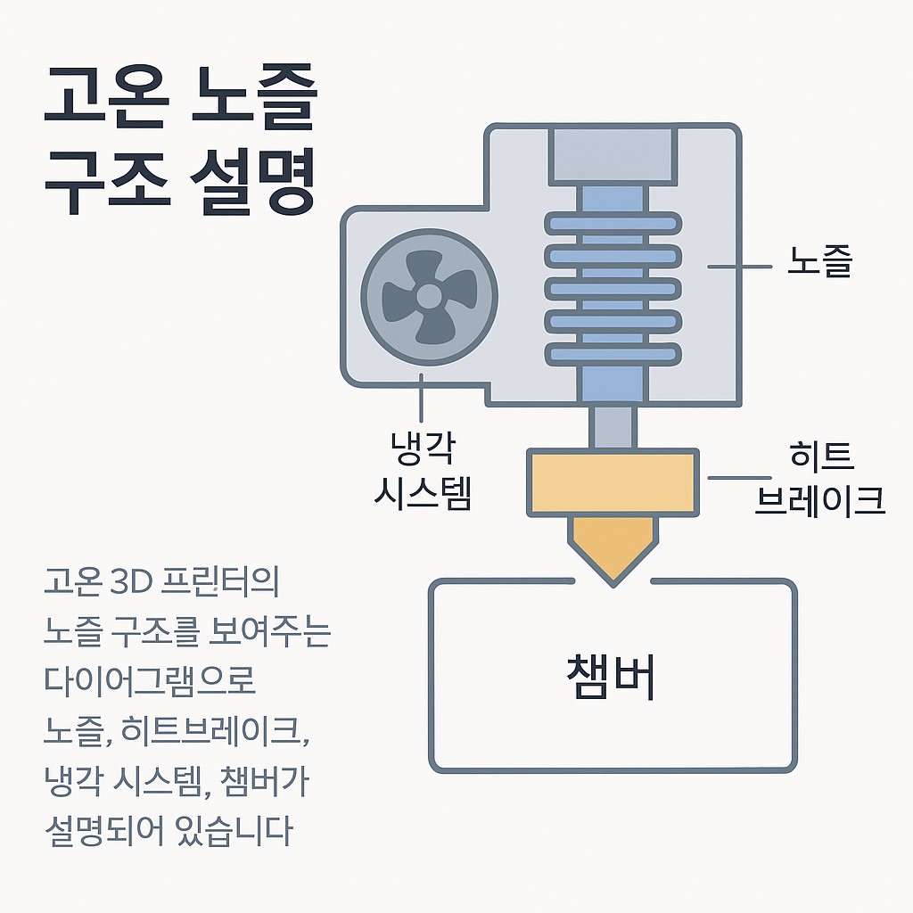 고온 3D 프린터 노즐 구조 다이어그램
