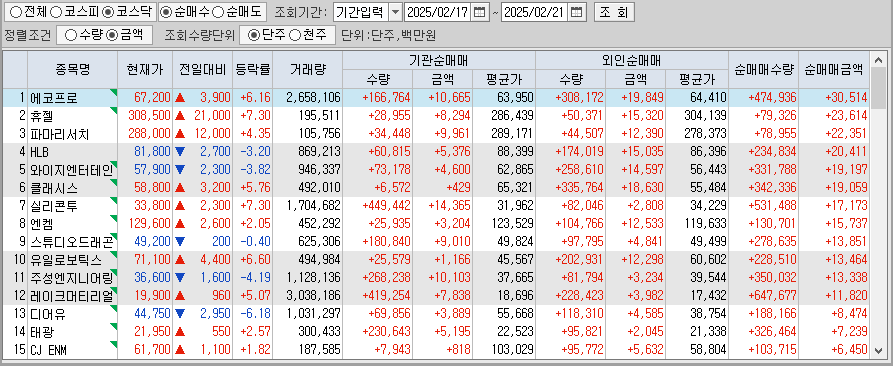 주간 코스닥 기관/외국인 동일 순매수