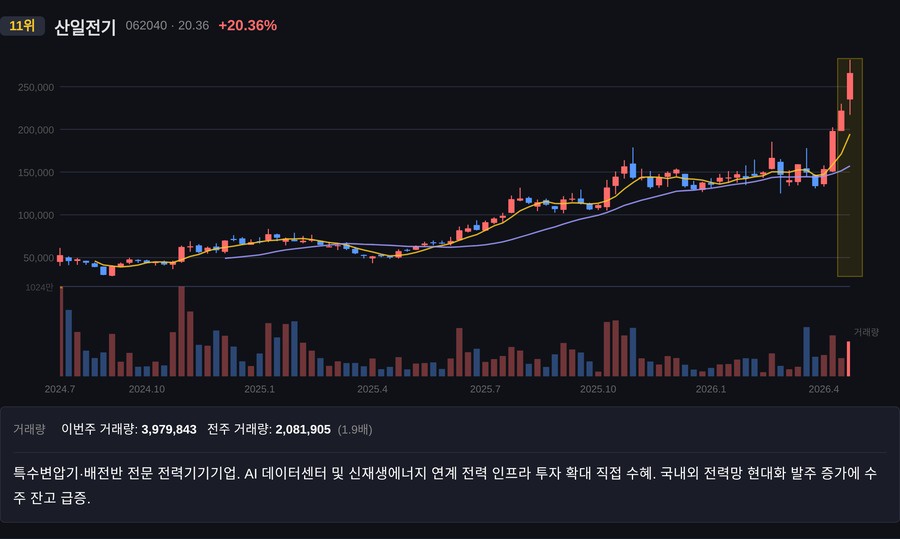 산일전기 주봉 차트