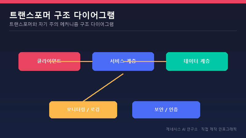 트랜스포머와 자기 주의 메커니즘 구조 다이어그램