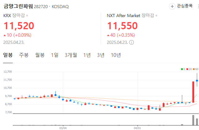 금양그린파워 일봉