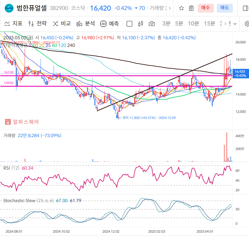 범한퓨얼셀 일봉차트