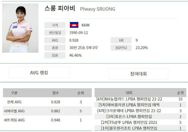LPBA투어 스롱피아비 선수 나이 프로필