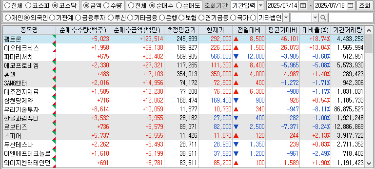 주간 코스닥 외국인 순매수