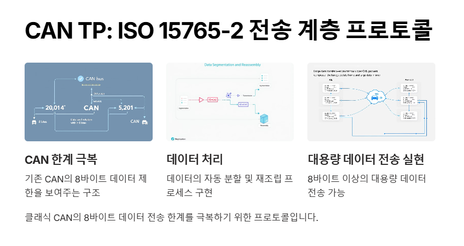 CAN TP (CAN Transport Protocol) 설명