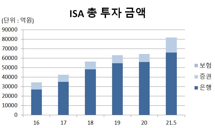 총 투자금액