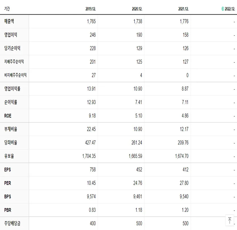 경동제약 재무제표