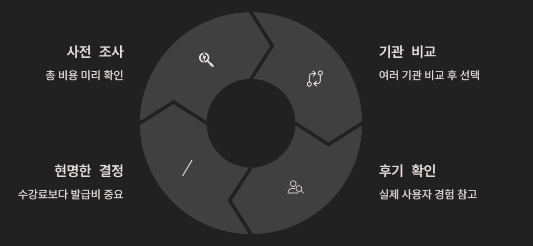 병원동행자격증 발급비용 총정리