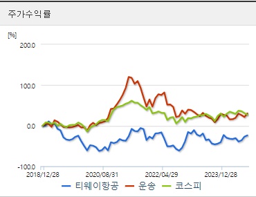 티웨이항공 주가 전망 수익률