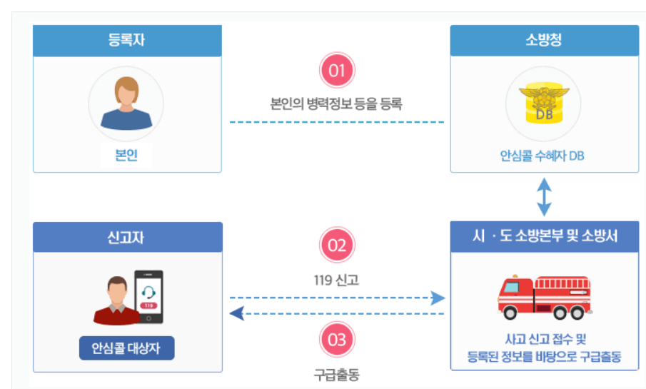 119 안심콜