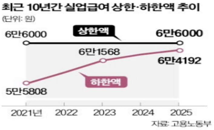 실업급여-하한액