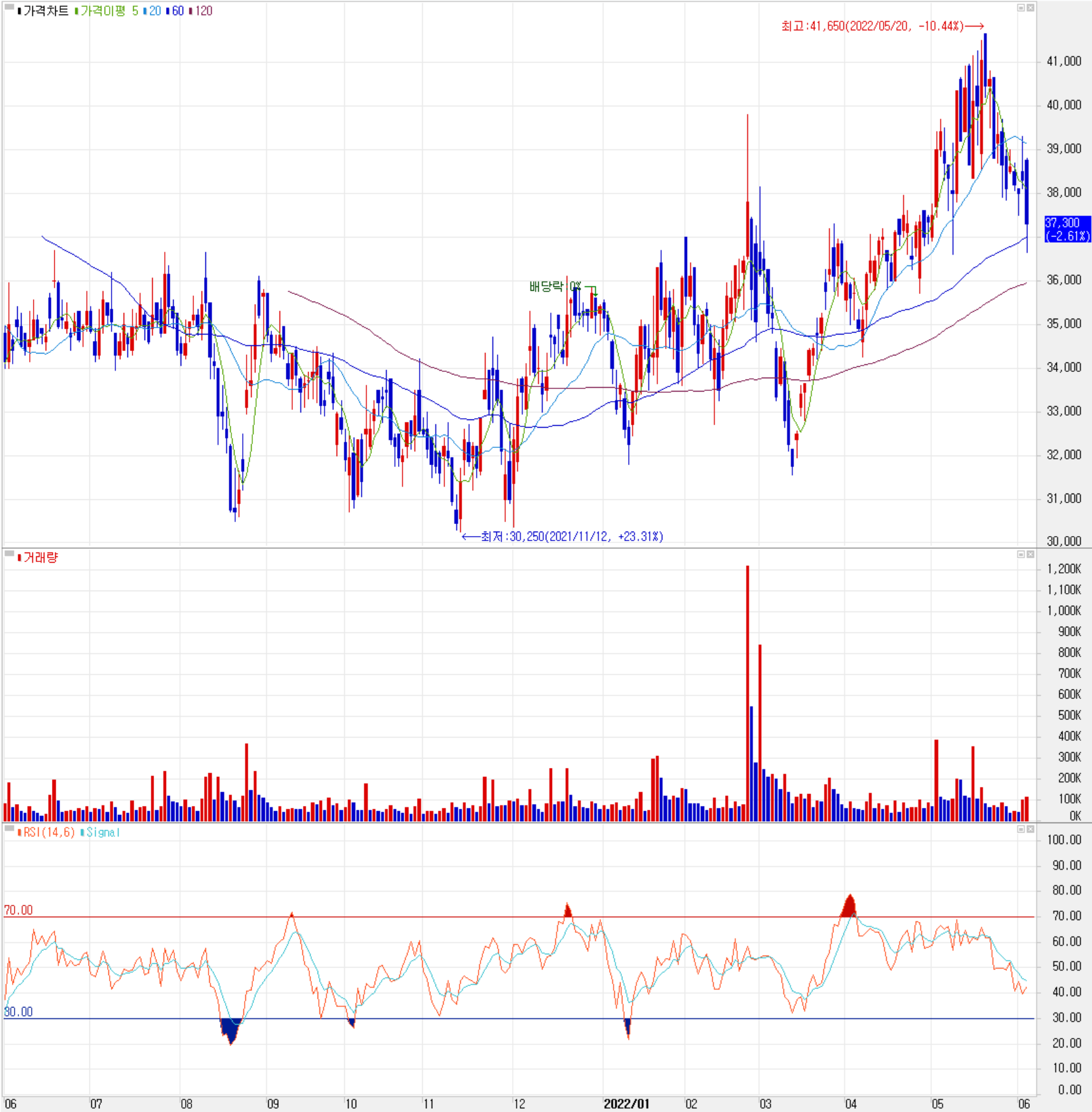 원익머트리얼즈 - 주식 시세(일봉: 2021.06 ~ 2022.06)