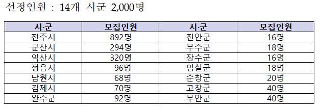 선정인원