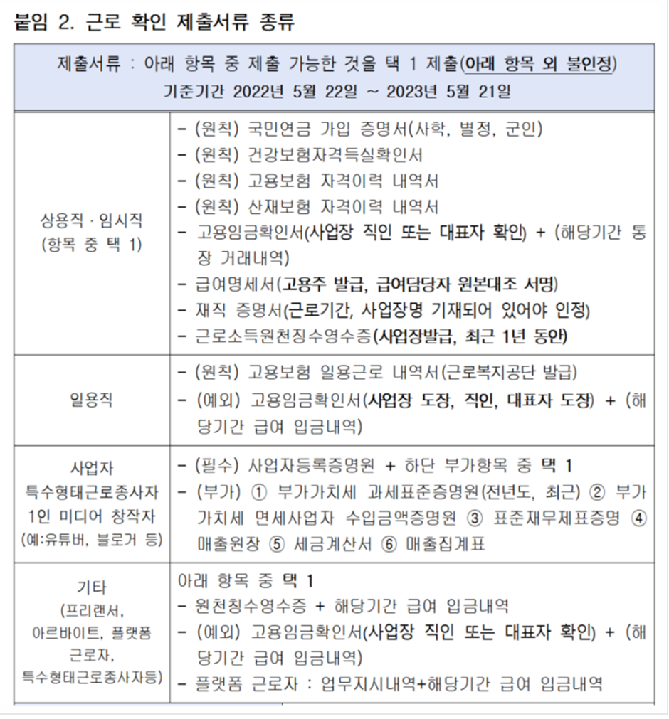 희망두배청년통장-제출서류