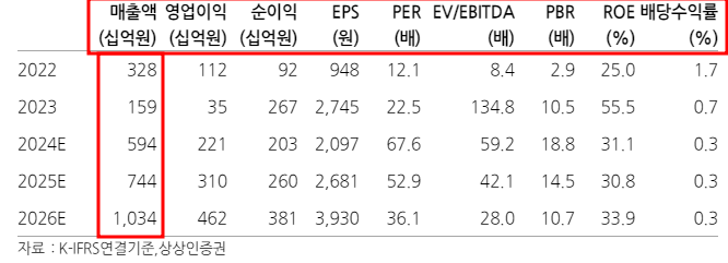 영업이익률