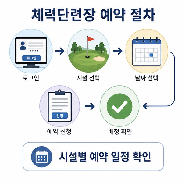 로그인 후 체력단련장과 날짜를 선택해 예약을 신청하고 이후 배정 결과를 확인하는 과정을 보여주는 이미지