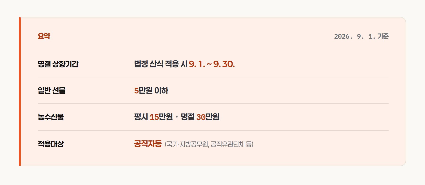 2026년 추석 청탁금지법 요약, 명절 상향기간과 가액기준 한눈에 보기
