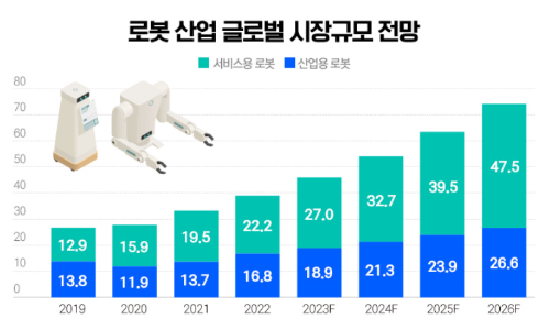 알트태그-로봇산업이 성장한 것으로 예측한 그래프