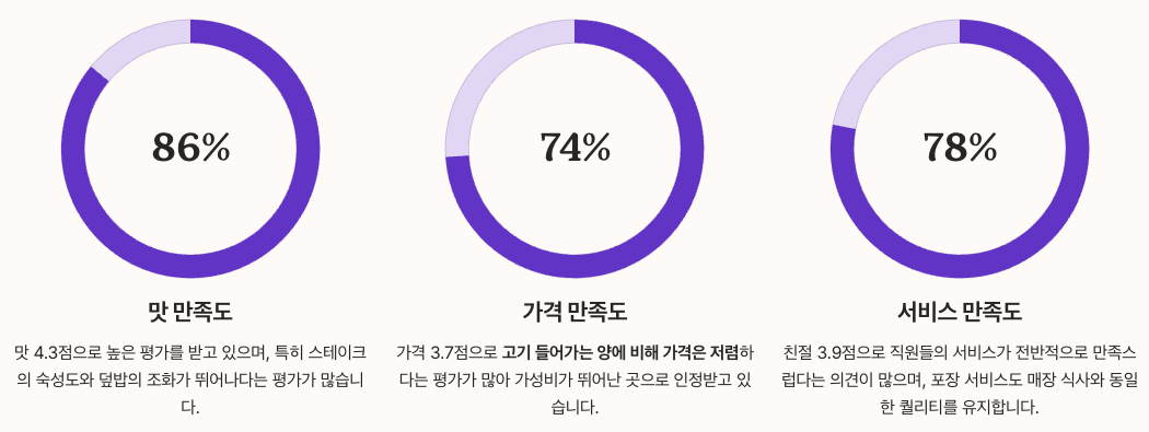 미도인 의정부 실제 방문 후기와 평가 정리