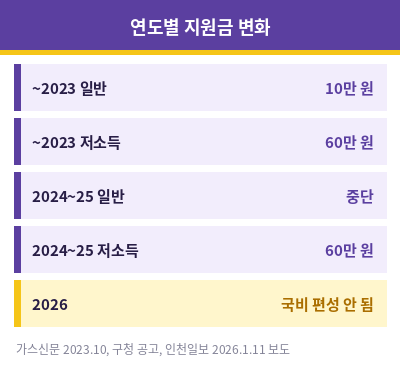 보일러 교체 지원금 연도별 변화
