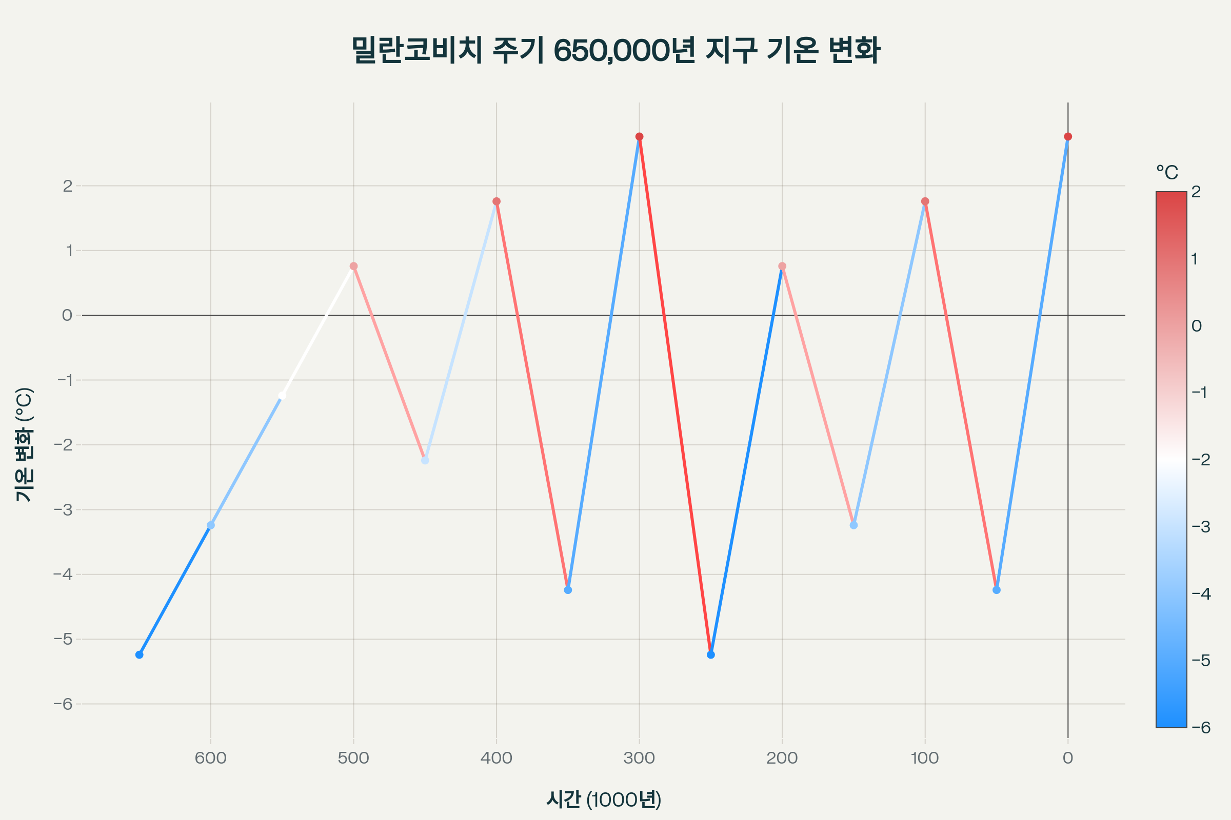 밀란코비치 주기 그래프 그림