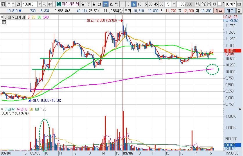 아이씨티케이 주가 눌림 및 지지 예시 차트