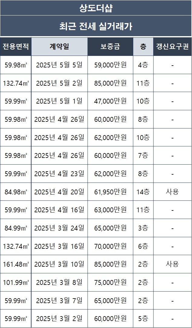 동작구 상도동 상도더샵 아파트 전세 실거래가