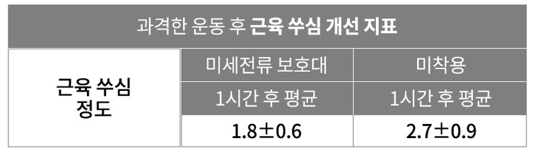 운동능력 향상!