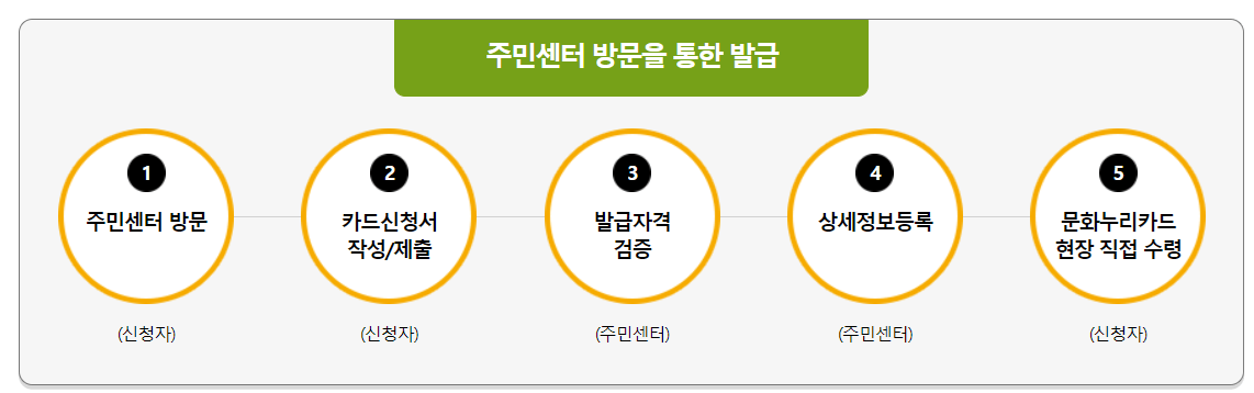 문화누리카드 발급신청