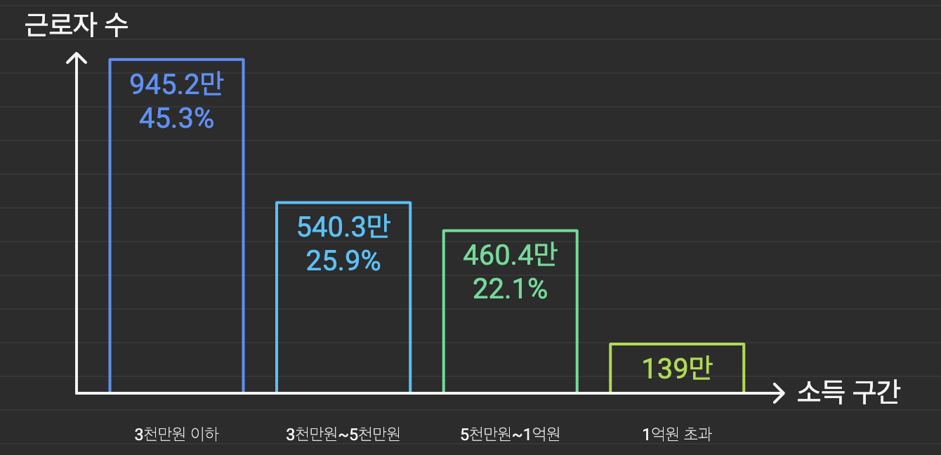 2023년_소득_구간별_근로자_분포
