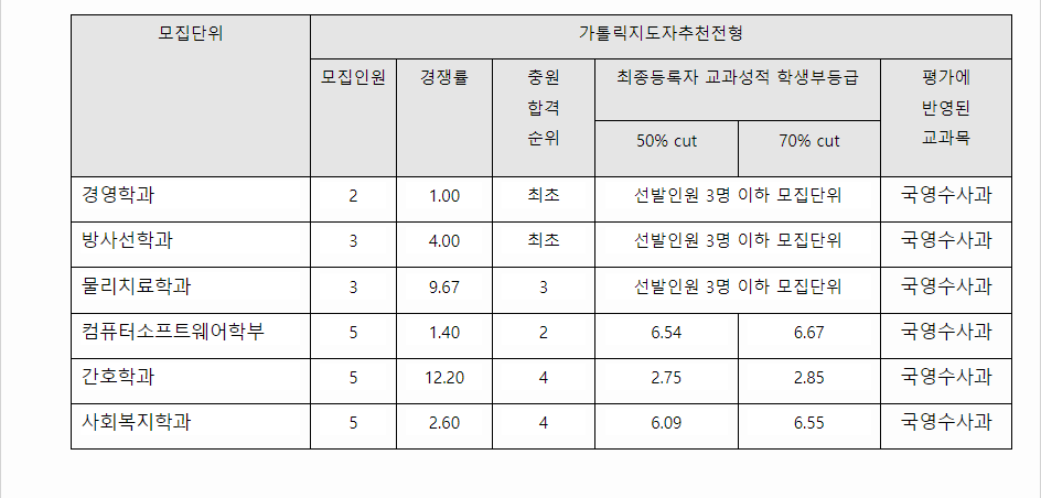 2023학년도 대구가톨릭대학교 학생부종합전형 가톨릭지도자추천전형 결과