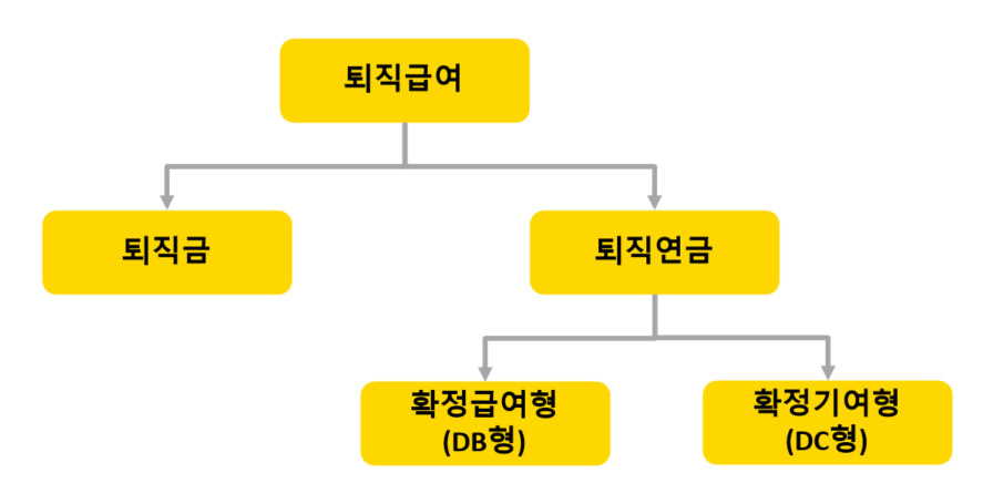 퇴직급여-구조