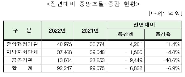 올해 공공공사&hellip; 33조 2,471억원 발주한다 [조달청]