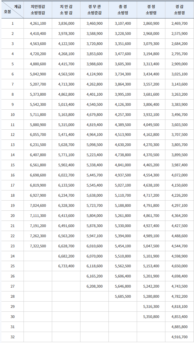 2023년 공무원 봉급표 월급표