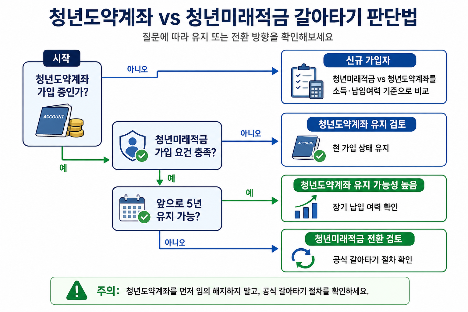 #청년 적금 추천청년 적금 추천 태그 삭제#청년도약계좌 갈아타기청년도약계좌 갈아타기 태그 삭제#청년미래적금 조건청년미래적금 조건 태그 삭제#청년미래적금 수령액청년미래적금 수령액 태그 삭제#청년미래적금 우대형청년미래적금 우대형 태그 삭제#청년도약계좌 청년미래적금 비교청년도약계좌 청년미래적금 비교 태그 삭제#청년미래적금 정부기여금청년미래적금 정부기여금 태그 삭제#2026 청년 금융상품2026 청년 금융상품 태그 삭제