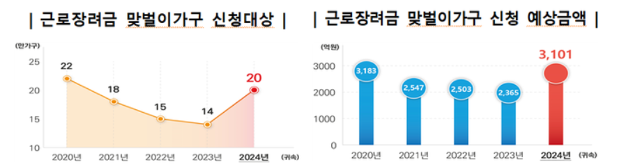 근로&middot;자녀장려금 6월 2일까지 신청 필수! 신청방법과 자동신청 총정리