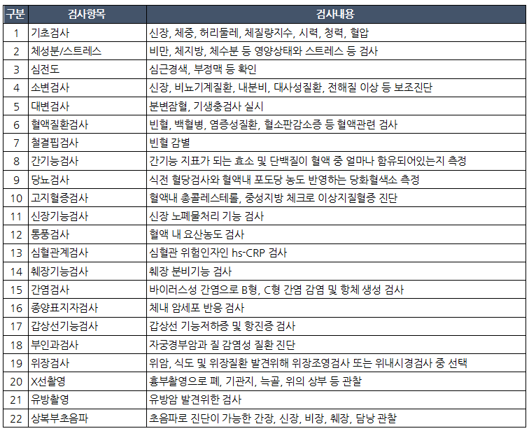 메디체크 종합검진 검사항목 그림설명