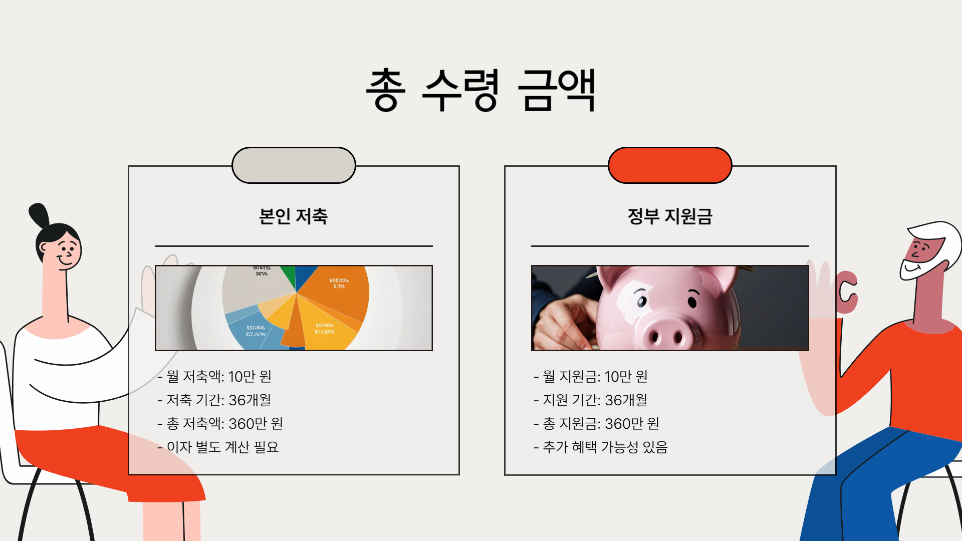 청년내일저축계좌 만기 후 받을 수 있는 금액