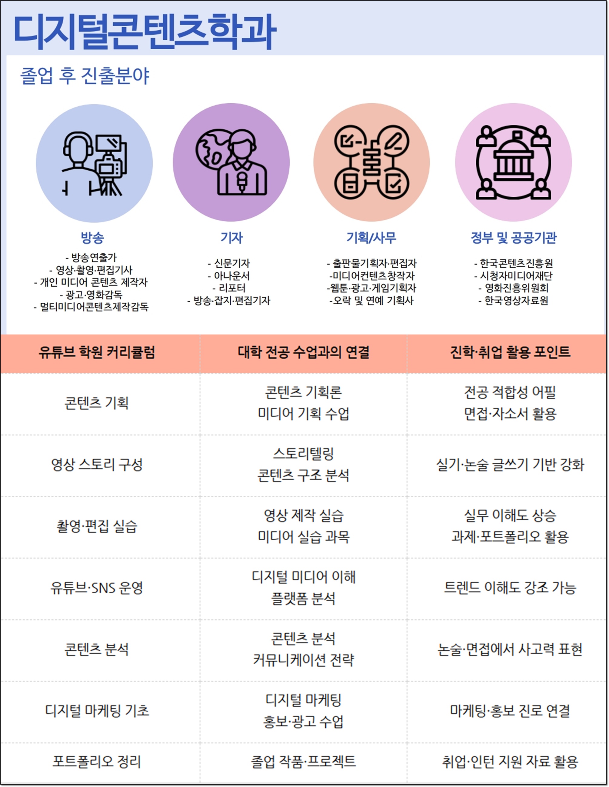 디지털콘텐츠학과와 유튜브 학원의 관계