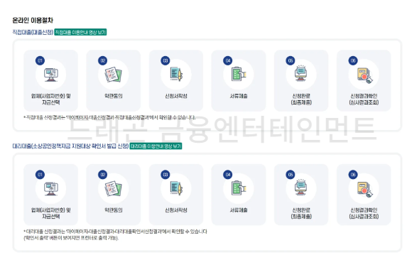 소상공인 정책자금 대출방법