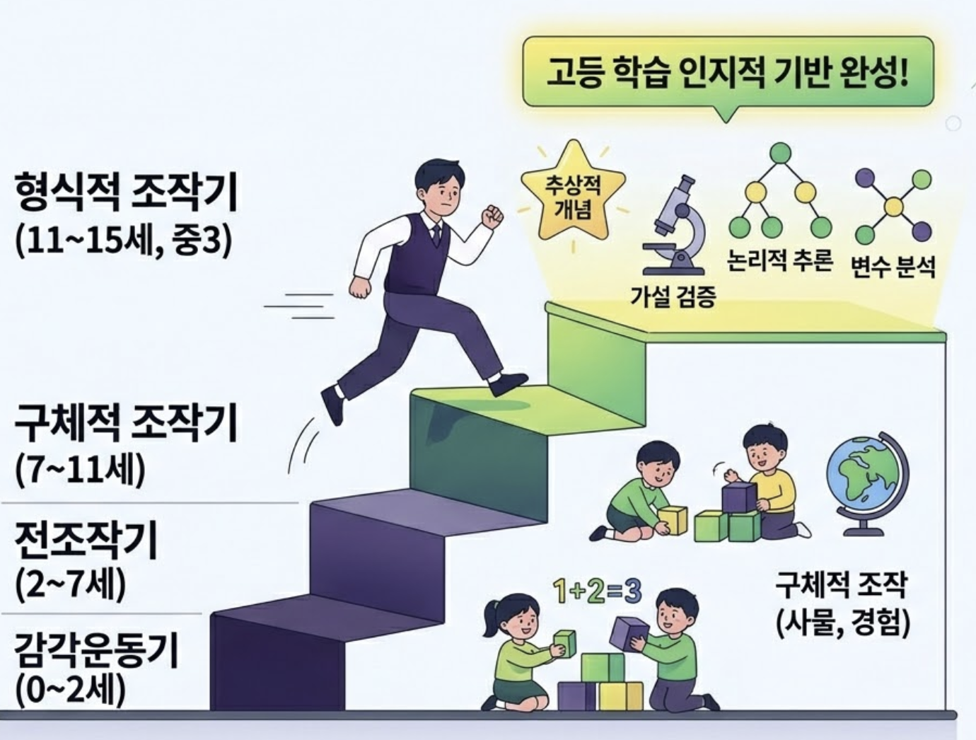 Piaget의 형식적 조작기 &mdash; 추상적 사고가 완성되는 결정적 시기