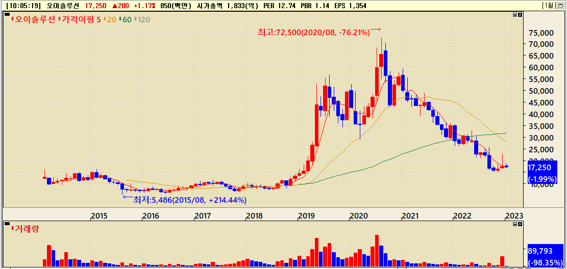 경쟁업체 오이솔루션 주가흐름