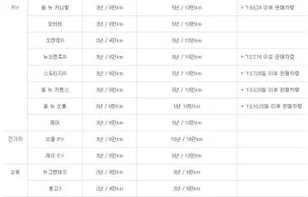 기아자동차 무상보증기간 알아보기로 안내_10