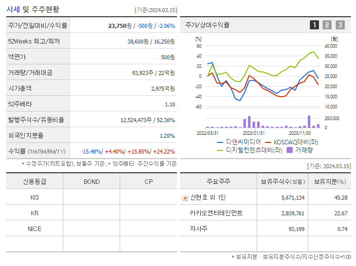 디앤씨미디어_기업개요