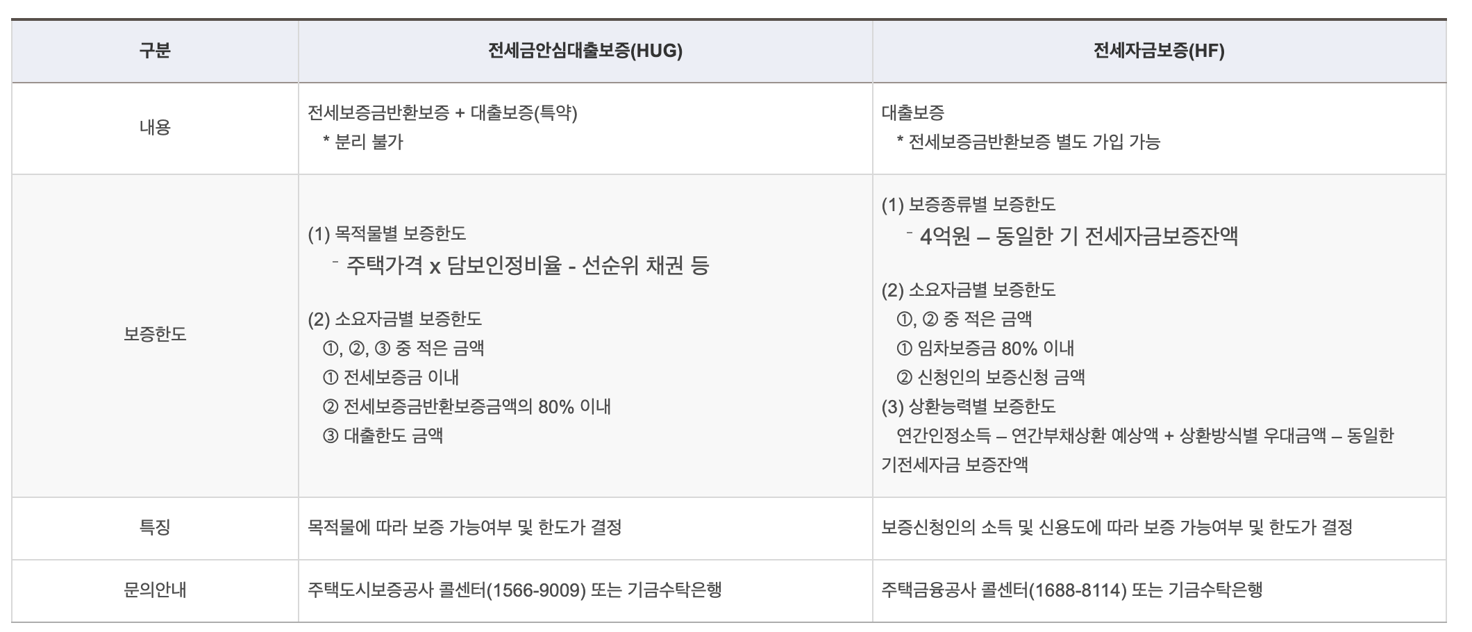 버팀목전세자금대출