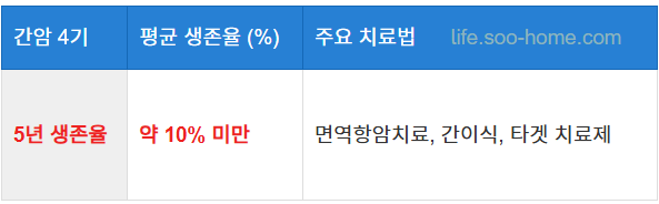 간암 4기 생존율 통계